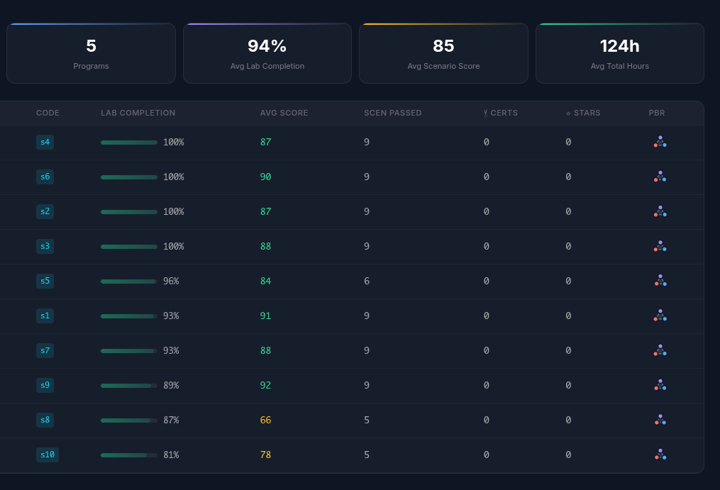 Instructor view of student progress in Cyberium